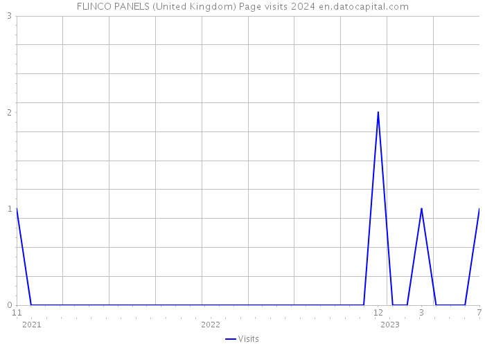 FLINCO PANELS (United Kingdom) Page visits 2024 