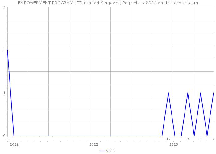 EMPOWERMENT PROGRAM LTD (United Kingdom) Page visits 2024 
