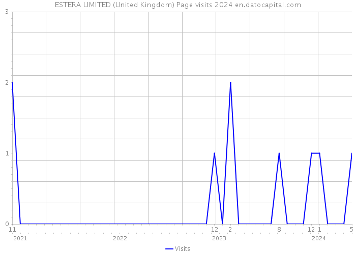 ESTERA LIMITED (United Kingdom) Page visits 2024 