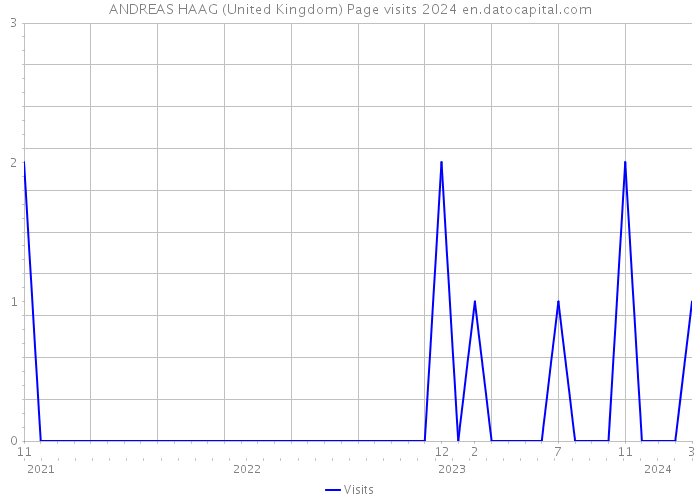 ANDREAS HAAG (United Kingdom) Page visits 2024 
