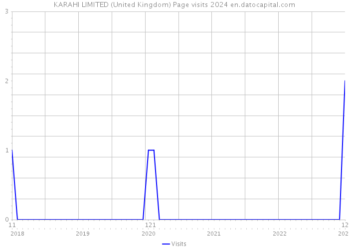 KARAHI LIMITED (United Kingdom) Page visits 2024 