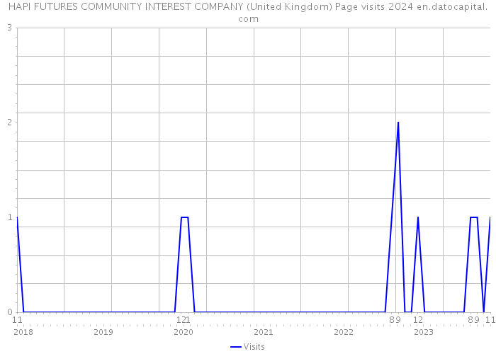 HAPI FUTURES COMMUNITY INTEREST COMPANY (United Kingdom) Page visits 2024 