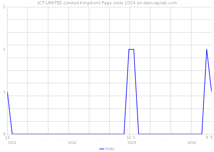 JCT LIMITED (United Kingdom) Page visits 2024 