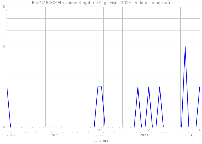 FRANZ FROMEL (United Kingdom) Page visits 2024 