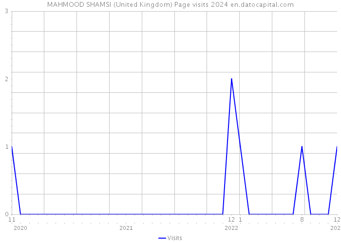 MAHMOOD SHAMSI (United Kingdom) Page visits 2024 