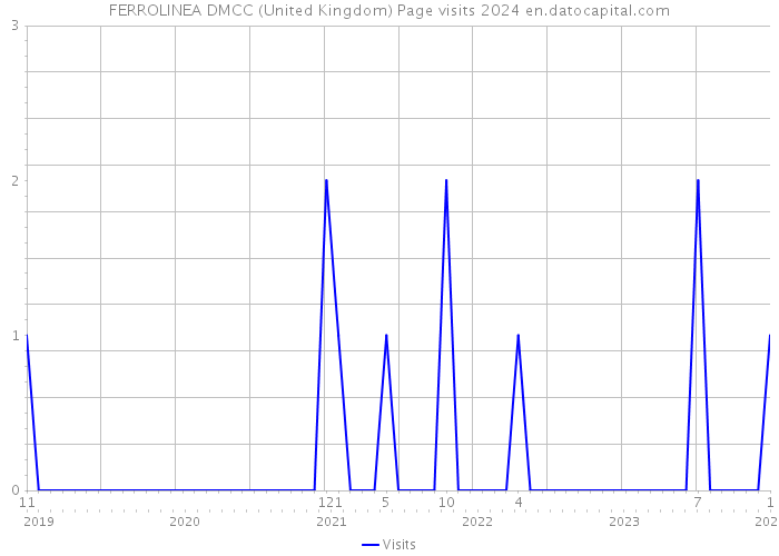 FERROLINEA DMCC (United Kingdom) Page visits 2024 
