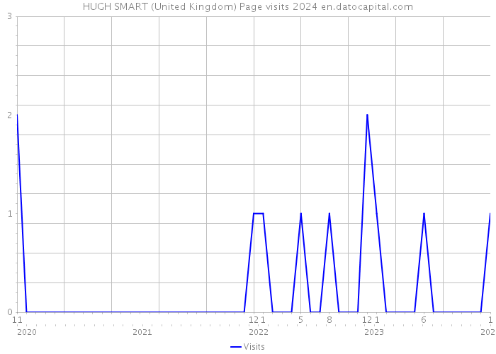 HUGH SMART (United Kingdom) Page visits 2024 