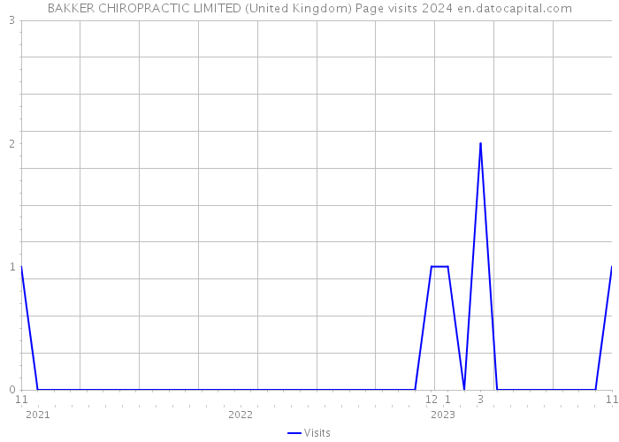 BAKKER CHIROPRACTIC LIMITED (United Kingdom) Page visits 2024 