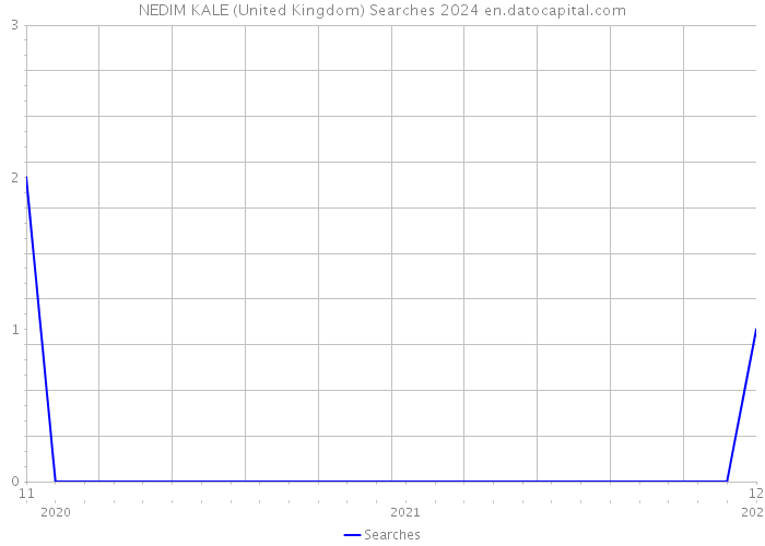 NEDIM KALE (United Kingdom) Searches 2024 