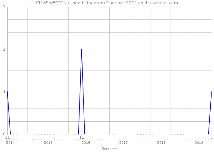 CLIVE WESTON (United Kingdom) Searches 2024 
