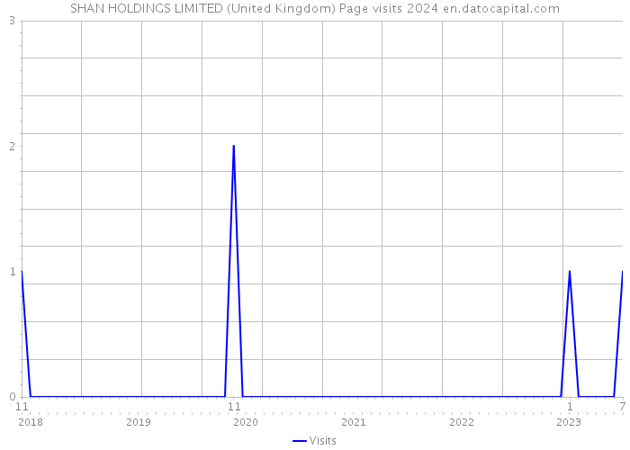 SHAN HOLDINGS LIMITED (United Kingdom) Page visits 2024 