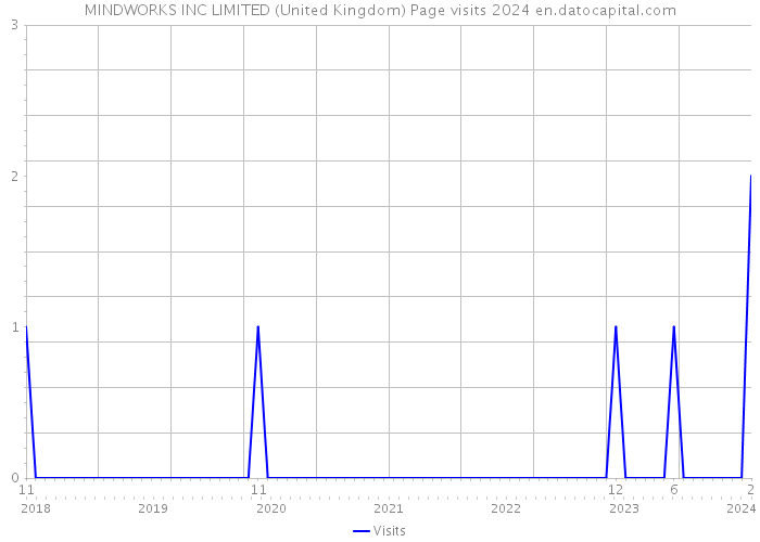 MINDWORKS INC LIMITED (United Kingdom) Page visits 2024 