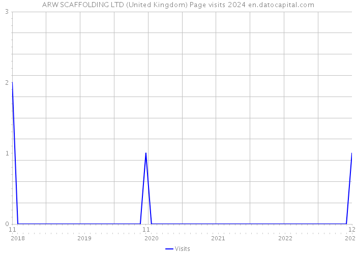 ARW SCAFFOLDING LTD (United Kingdom) Page visits 2024 
