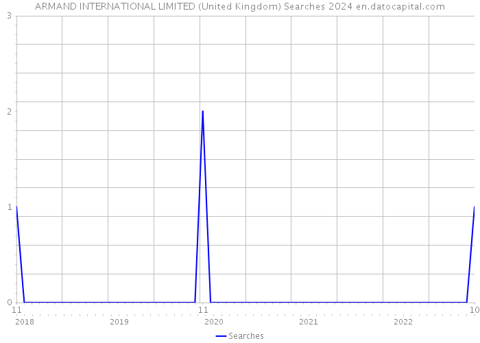 ARMAND INTERNATIONAL LIMITED (United Kingdom) Searches 2024 