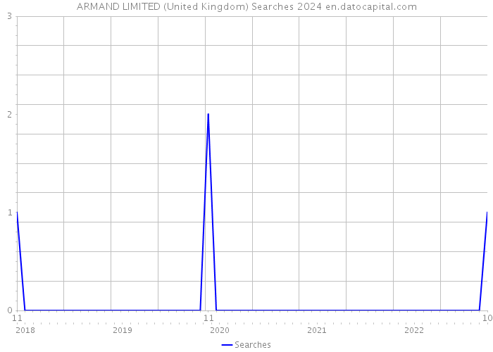 ARMAND LIMITED (United Kingdom) Searches 2024 