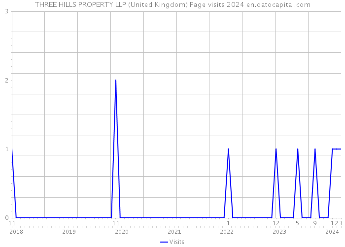 THREE HILLS PROPERTY LLP (United Kingdom) Page visits 2024 