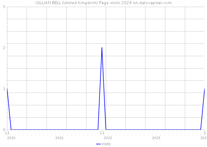 GILLIAN BELL (United Kingdom) Page visits 2024 
