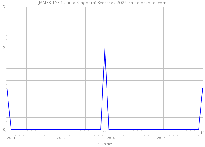 JAMES TYE (United Kingdom) Searches 2024 