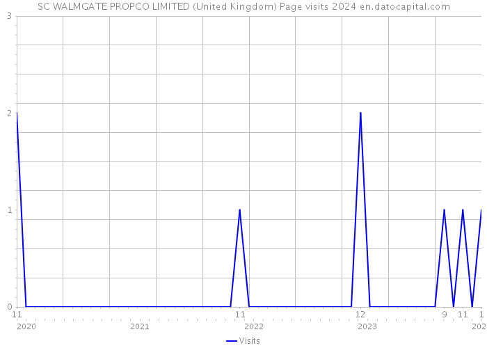SC WALMGATE PROPCO LIMITED (United Kingdom) Page visits 2024 