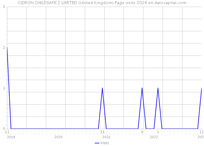 CIDRON CHILDSAFE 2 LIMITED (United Kingdom) Page visits 2024 