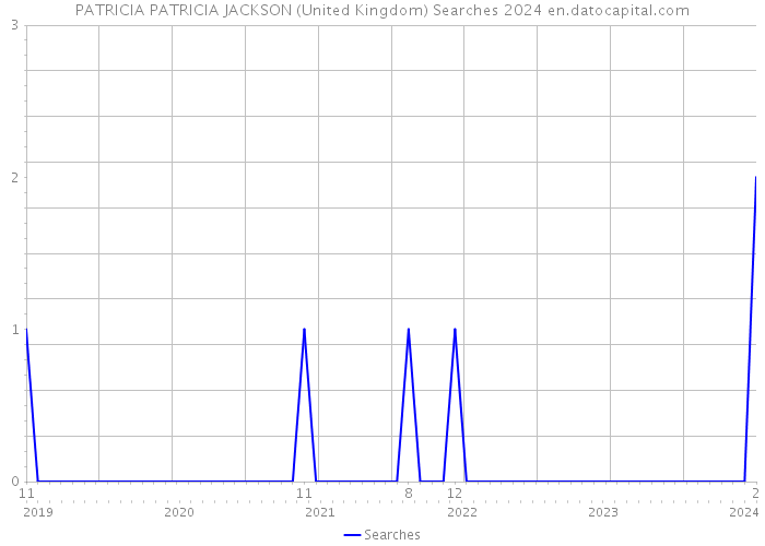 PATRICIA PATRICIA JACKSON (United Kingdom) Searches 2024 