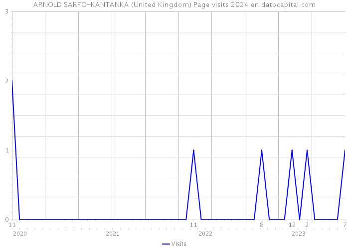 ARNOLD SARFO-KANTANKA (United Kingdom) Page visits 2024 