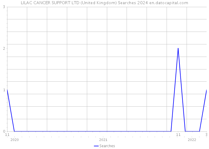 LILAC CANCER SUPPORT LTD (United Kingdom) Searches 2024 