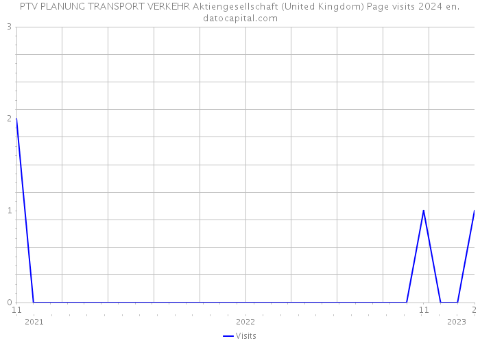 PTV PLANUNG TRANSPORT VERKEHR Aktiengesellschaft (United Kingdom) Page visits 2024 