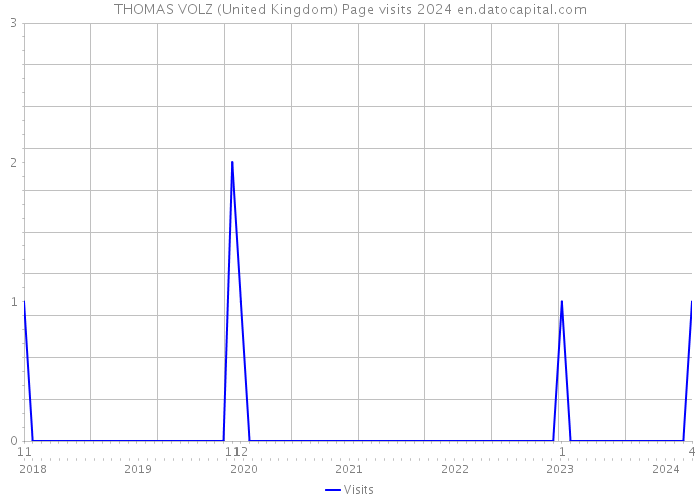 THOMAS VOLZ (United Kingdom) Page visits 2024 