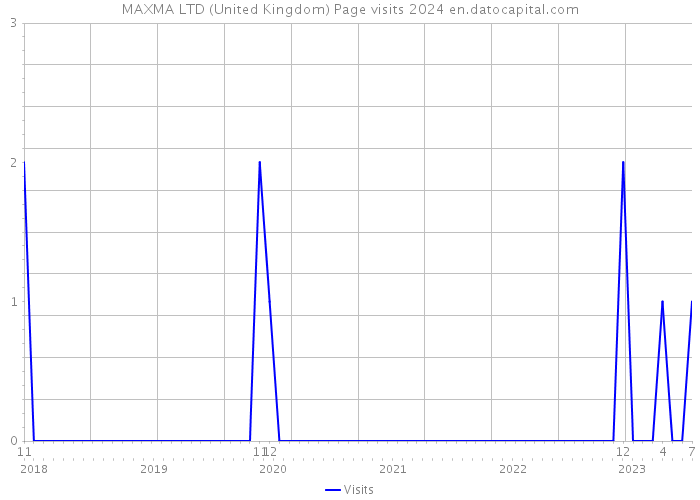 MAXMA LTD (United Kingdom) Page visits 2024 