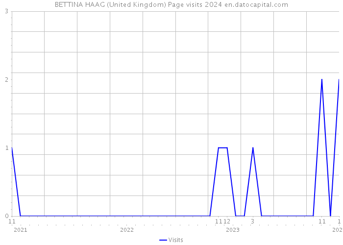 BETTINA HAAG (United Kingdom) Page visits 2024 