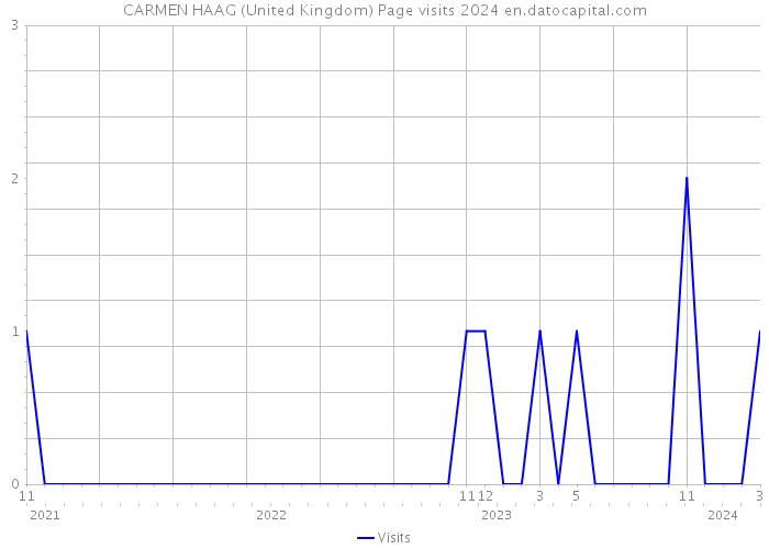CARMEN HAAG (United Kingdom) Page visits 2024 