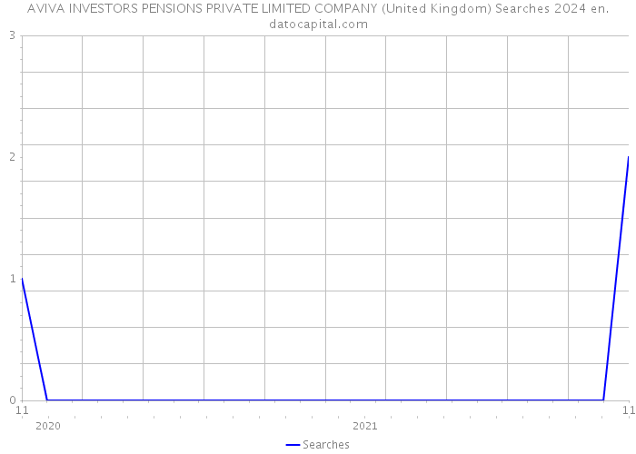 AVIVA INVESTORS PENSIONS PRIVATE LIMITED COMPANY (United Kingdom) Searches 2024 