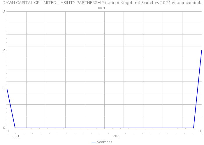 DAWN CAPITAL GP LIMITED LIABILITY PARTNERSHIP (United Kingdom) Searches 2024 