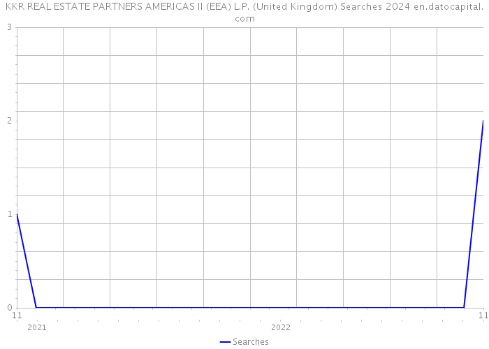KKR REAL ESTATE PARTNERS AMERICAS II (EEA) L.P. (United Kingdom) Searches 2024 