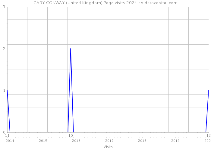 GARY CONWAY (United Kingdom) Page visits 2024 