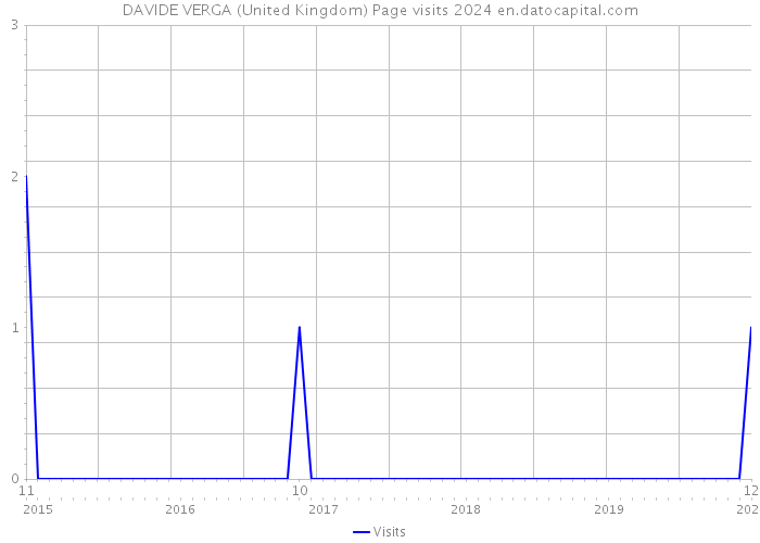 DAVIDE VERGA (United Kingdom) Page visits 2024 