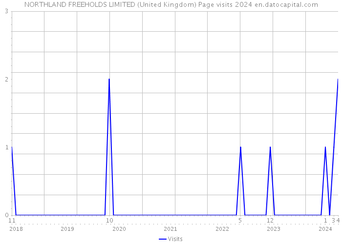 NORTHLAND FREEHOLDS LIMITED (United Kingdom) Page visits 2024 