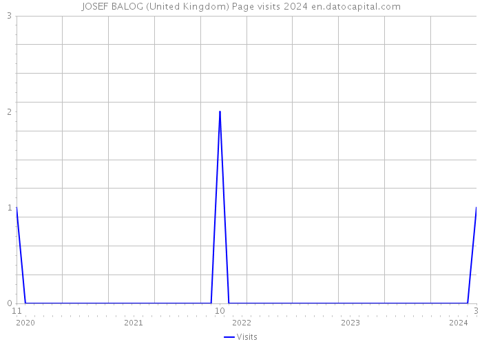 JOSEF BALOG (United Kingdom) Page visits 2024 