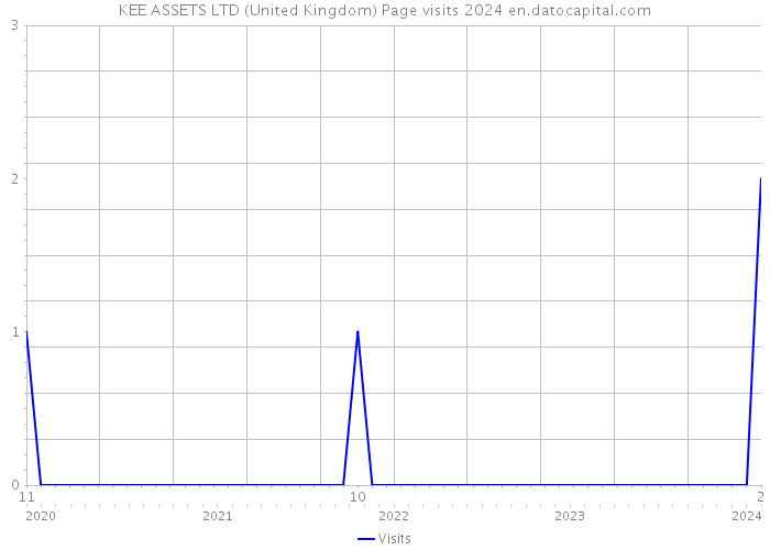 KEE ASSETS LTD (United Kingdom) Page visits 2024 