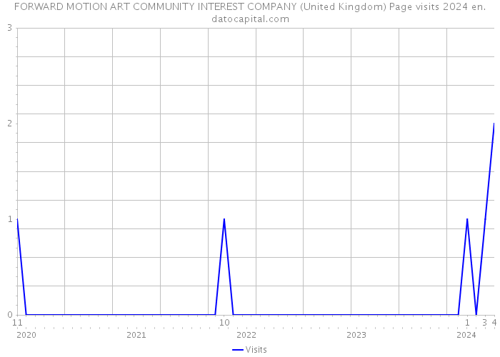 FORWARD MOTION ART COMMUNITY INTEREST COMPANY (United Kingdom) Page visits 2024 