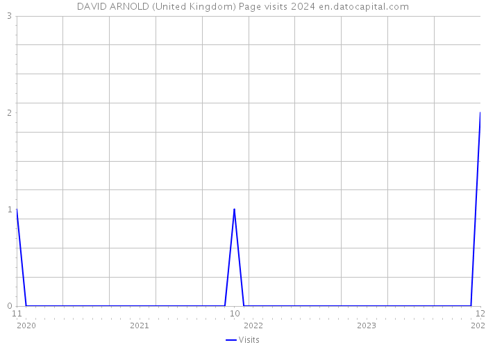 DAVID ARNOLD (United Kingdom) Page visits 2024 