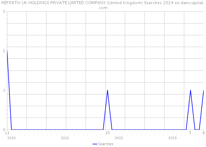 REFINITIV UK HOLDINGS PRIVATE LIMITED COMPANY (United Kingdom) Searches 2024 