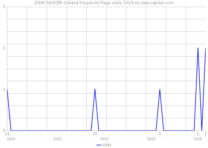 JOHN SANGER (United Kingdom) Page visits 2024 