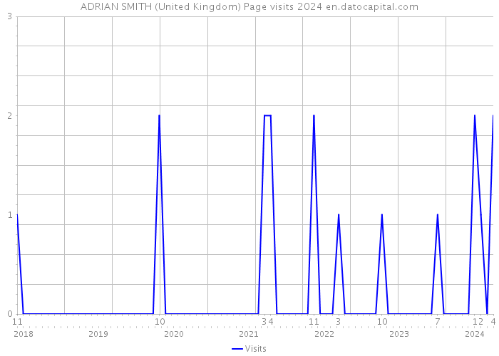ADRIAN SMITH (United Kingdom) Page visits 2024 
