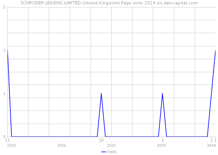 SCHRODER LEASING LIMITED (United Kingdom) Page visits 2024 