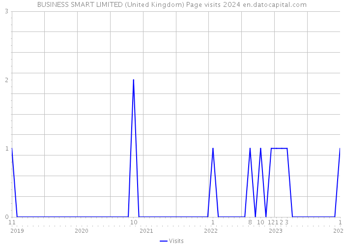 BUSINESS SMART LIMITED (United Kingdom) Page visits 2024 