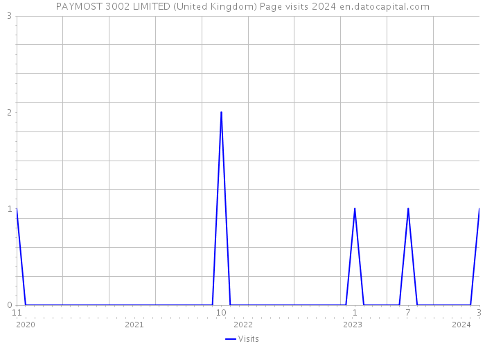 PAYMOST 3002 LIMITED (United Kingdom) Page visits 2024 