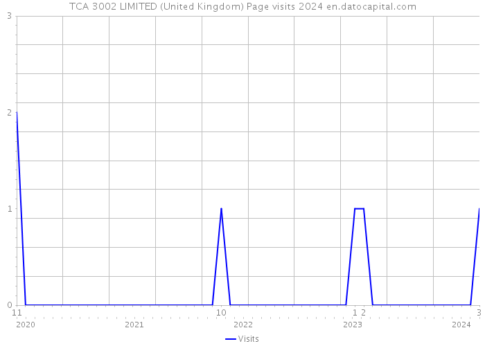 TCA 3002 LIMITED (United Kingdom) Page visits 2024 