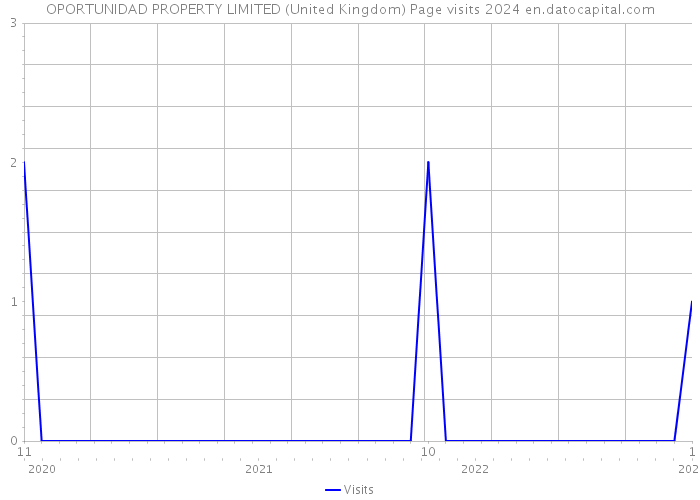 OPORTUNIDAD PROPERTY LIMITED (United Kingdom) Page visits 2024 